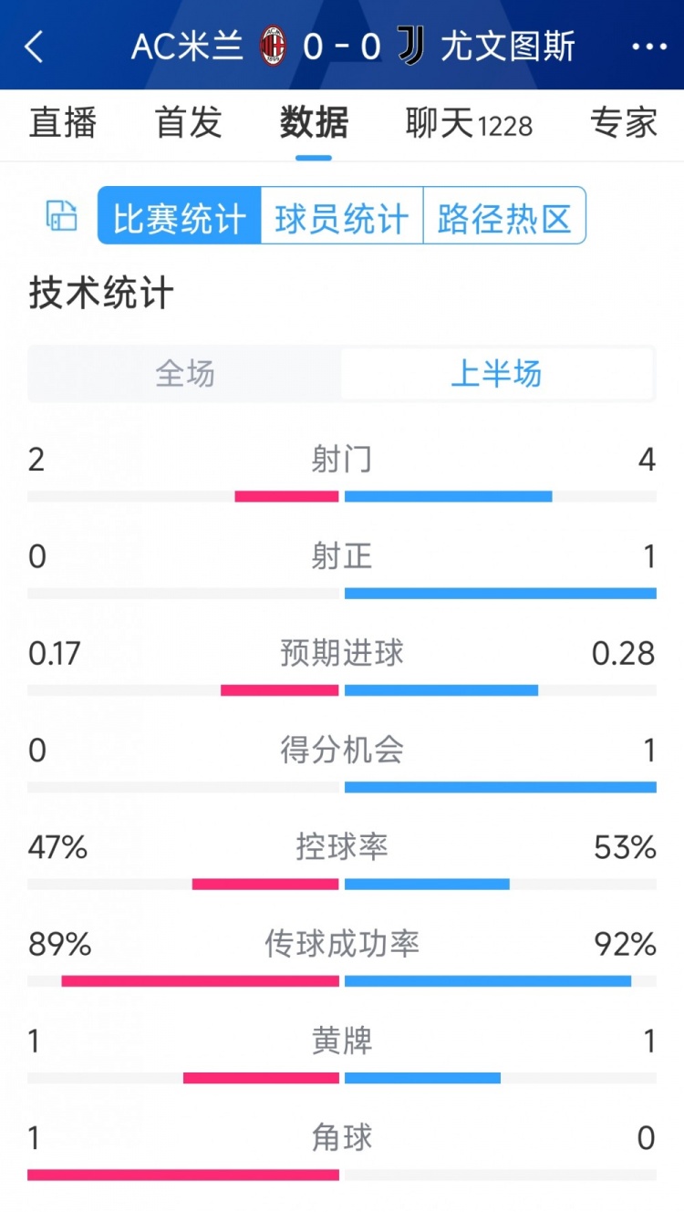 半场互交白卷，AC米兰vs尤文半场数据：射门2-4，射正0-1